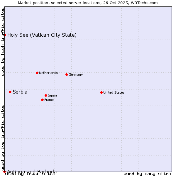 Market position of Serbia vs. Holy See (Vatican City State) vs. Antigua and Barbuda