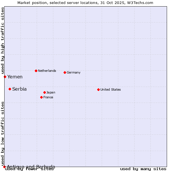 Market position of Serbia vs. Yemen vs. Antigua and Barbuda