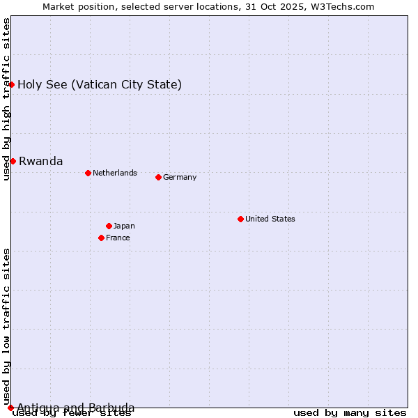 Market position of Rwanda vs. Holy See (Vatican City State) vs. Antigua and Barbuda
