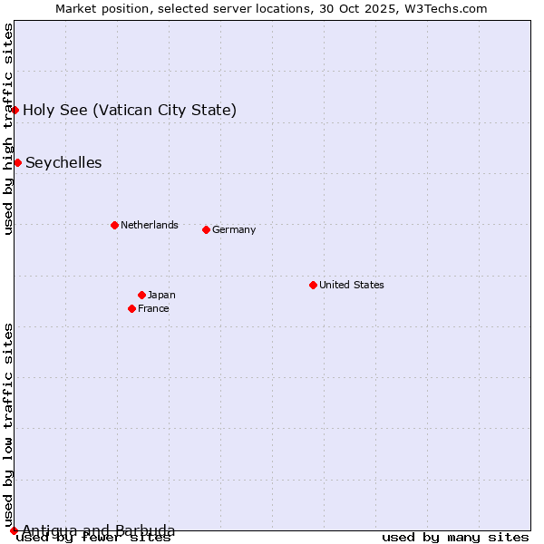 Market position of Seychelles vs. Holy See (Vatican City State) vs. Antigua and Barbuda