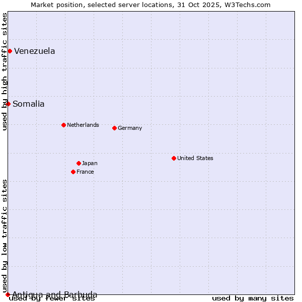 Market position of Venezuela vs. Somalia vs. Antigua and Barbuda