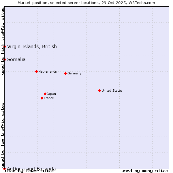 Market position of Virgin Islands, British vs. Somalia vs. Antigua and Barbuda