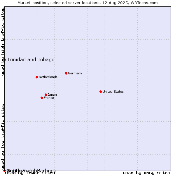Market position of Trinidad and Tobago vs. Antigua and Barbuda vs. South Sudan