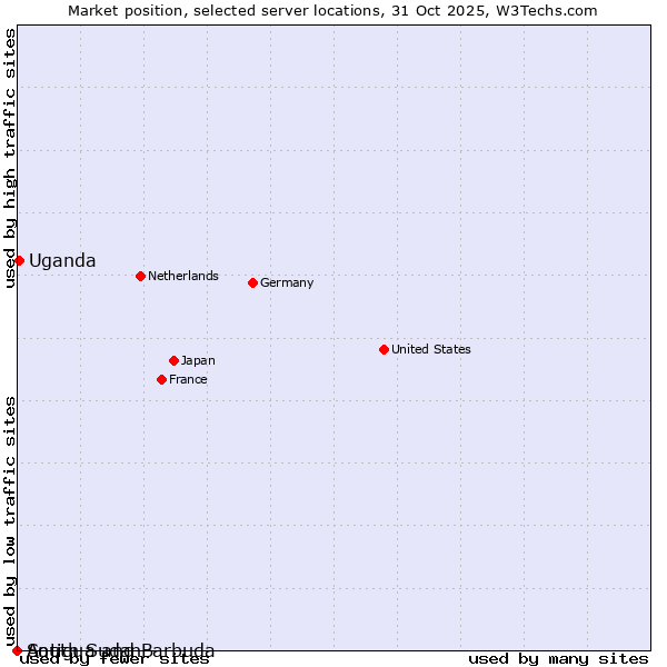 Market position of Uganda vs. Antigua and Barbuda vs. South Sudan