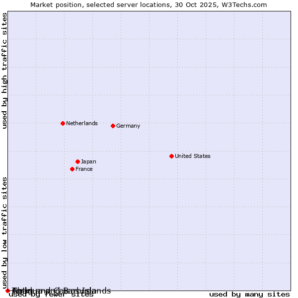Market position of Antigua and Barbuda vs. Turks and Caicos Islands vs. Chad