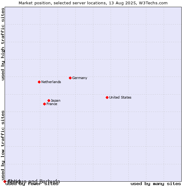 Market position of Antigua and Barbuda vs. Chad