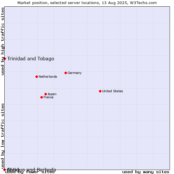 Market position of Trinidad and Tobago vs. Antigua and Barbuda vs. Chad