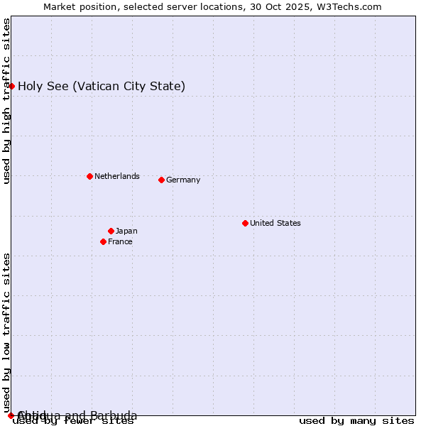 Market position of Holy See (Vatican City State) vs. Antigua and Barbuda vs. Chad