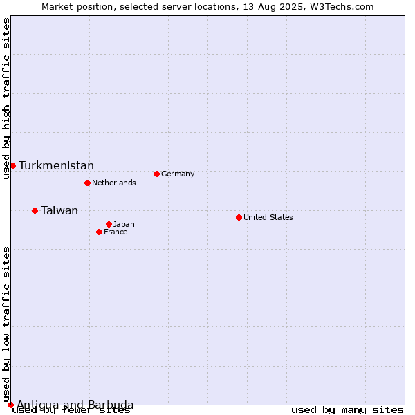 Market position of Taiwan vs. Turkmenistan vs. Antigua and Barbuda
