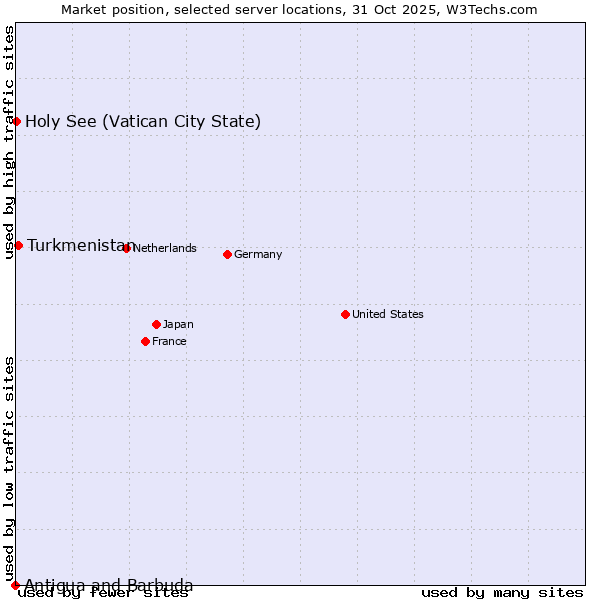 Market position of Turkmenistan vs. Holy See (Vatican City State) vs. Antigua and Barbuda
