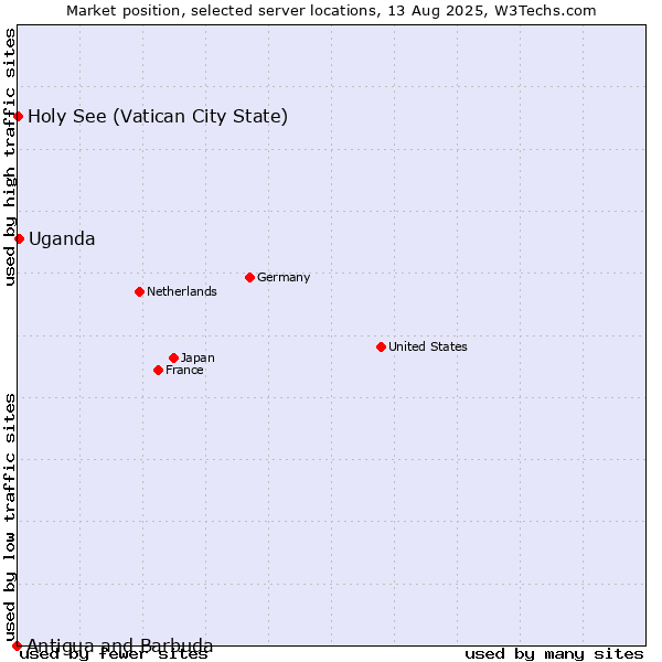 Market position of Uganda vs. Holy See (Vatican City State) vs. Antigua and Barbuda