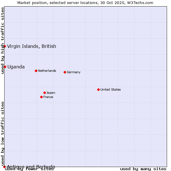 Market position of Uganda vs. Virgin Islands, British vs. Antigua and Barbuda