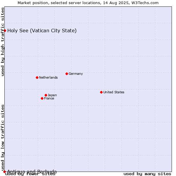 Market position of Holy See (Vatican City State) vs. Antigua and Barbuda