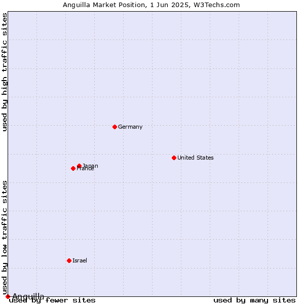 Market position of Anguilla