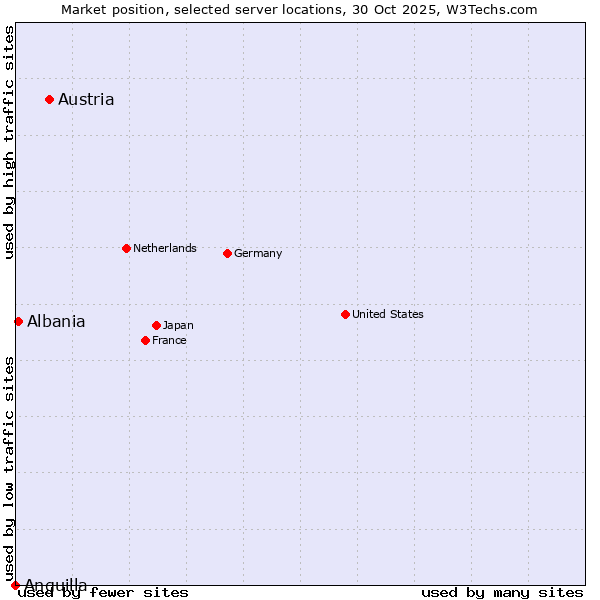 Market position of Austria vs. Albania vs. Anguilla