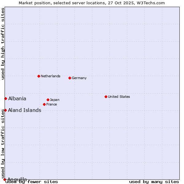 Market position of Albania vs. Aland Islands vs. Anguilla