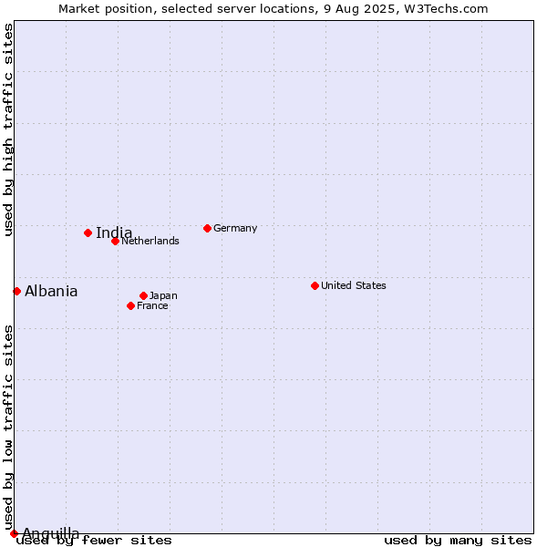 Market position of India vs. Albania vs. Anguilla
