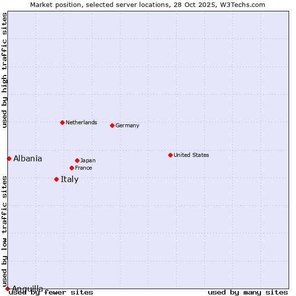 Market position of Italy vs. Albania vs. Anguilla