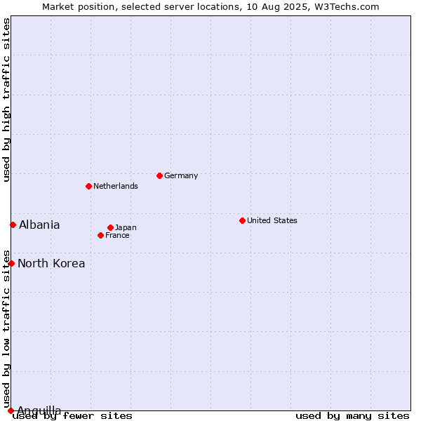 Market position of Albania vs. North Korea vs. Anguilla