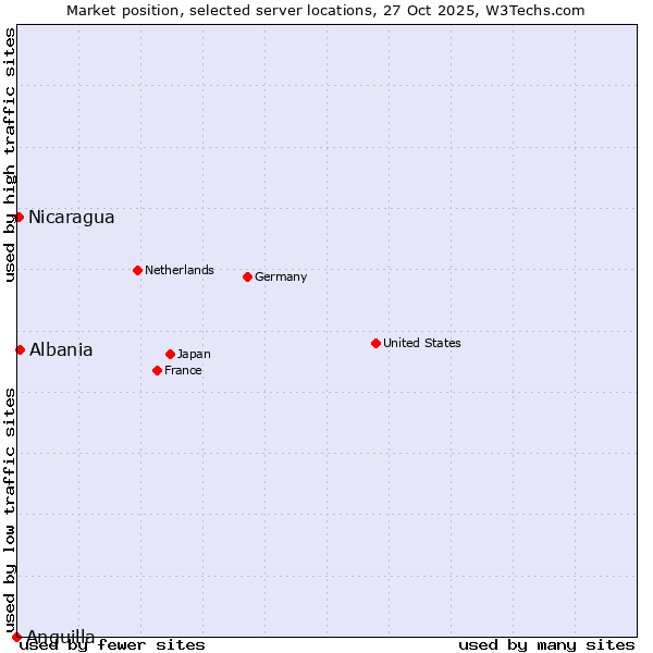 Market position of Albania vs. Nicaragua vs. Anguilla