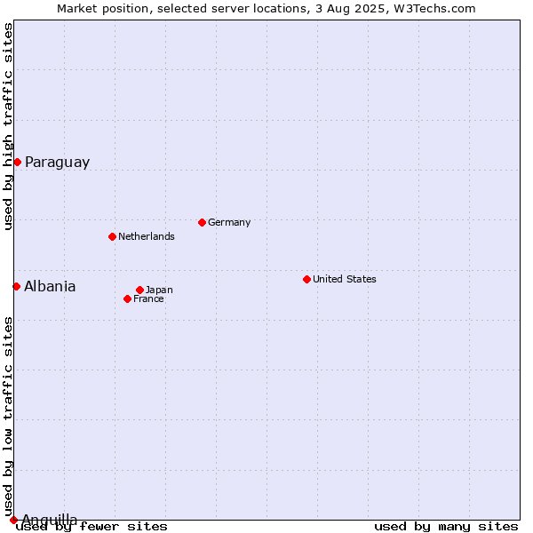 Market position of Paraguay vs. Albania vs. Anguilla