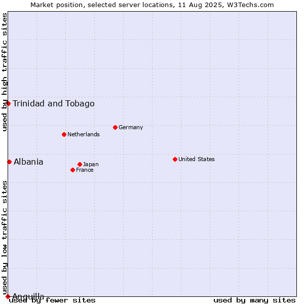 Market position of Albania vs. Trinidad and Tobago vs. Anguilla