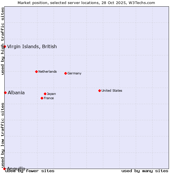 Market position of Albania vs. Virgin Islands, British vs. Anguilla