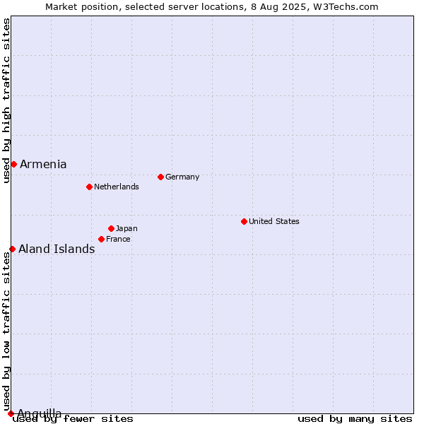 Market position of Armenia vs. Aland Islands vs. Anguilla
