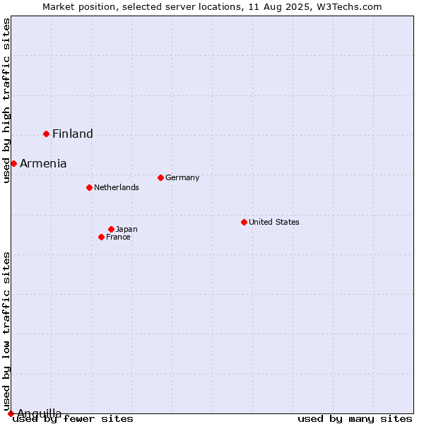 Market position of Finland vs. Armenia vs. Anguilla