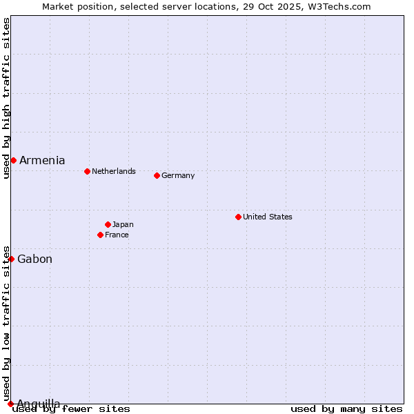 Market position of Armenia vs. Gabon vs. Anguilla
