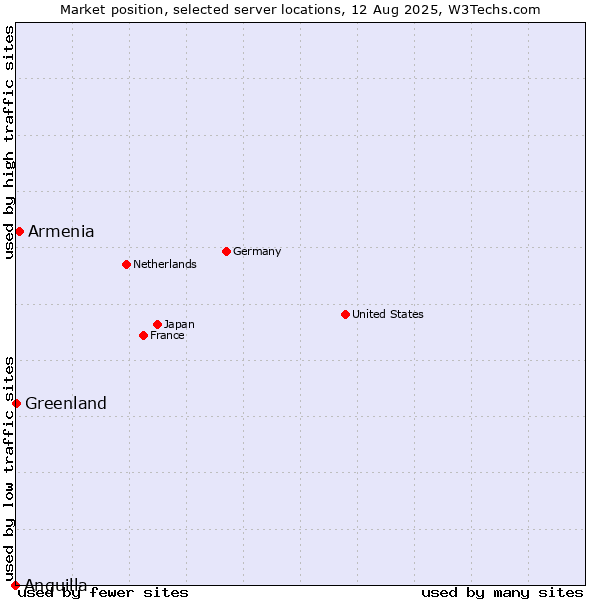 Market position of Armenia vs. Greenland vs. Anguilla