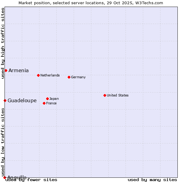 Market position of Armenia vs. Guadeloupe vs. Anguilla