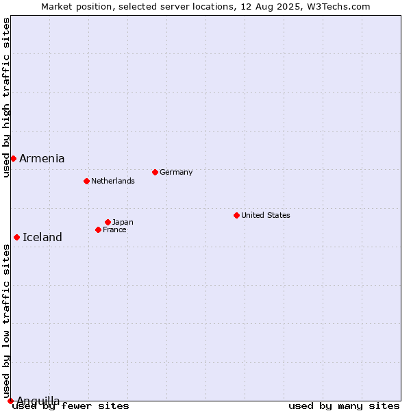 Market position of Iceland vs. Armenia vs. Anguilla