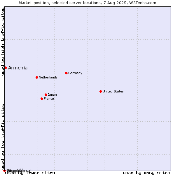 Market position of Armenia vs. Montserrat vs. Anguilla