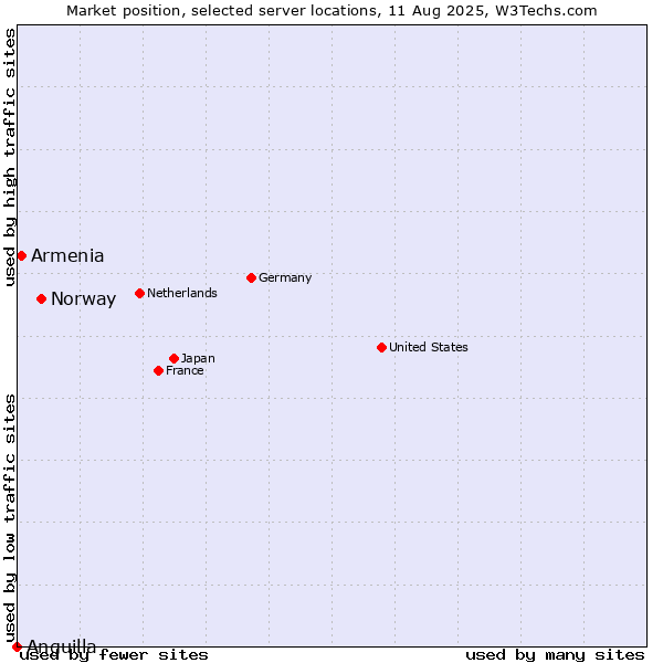 Market position of Norway vs. Armenia vs. Anguilla