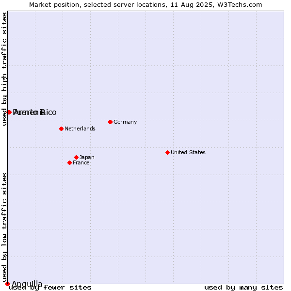 Market position of Armenia vs. Puerto Rico vs. Anguilla