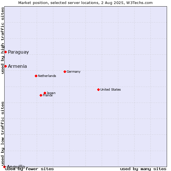 Market position of Paraguay vs. Armenia vs. Anguilla