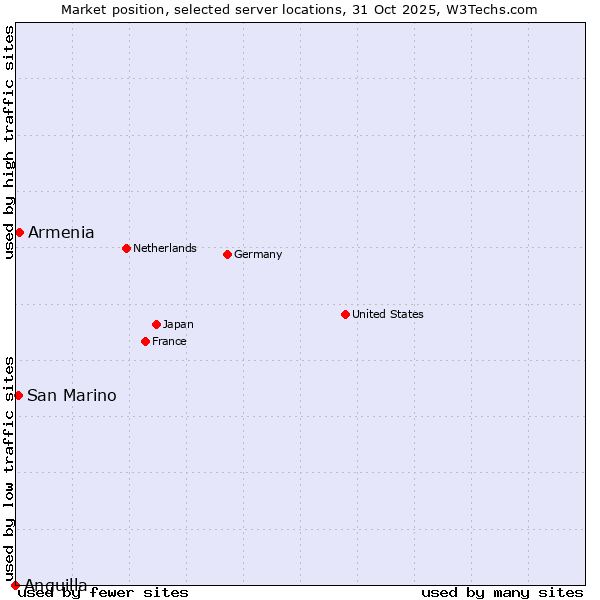 Market position of Armenia vs. San Marino vs. Anguilla