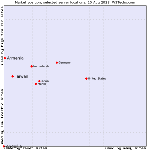 Market position of Taiwan vs. Armenia vs. Anguilla