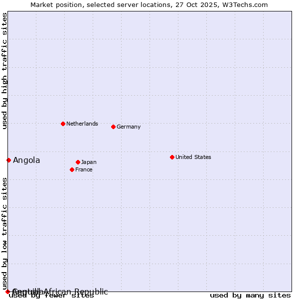 Market position of Angola vs. Central African Republic vs. Anguilla