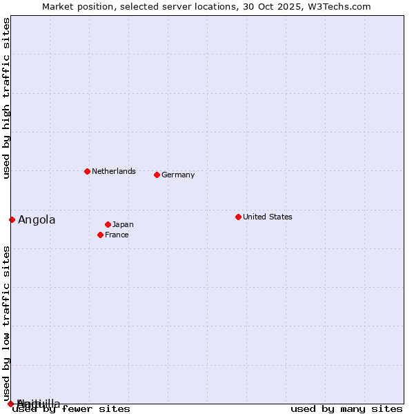 Market position of Angola vs. Haiti vs. Anguilla