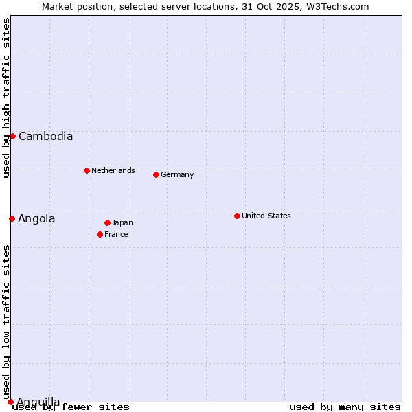 Market position of Cambodia vs. Angola vs. Anguilla