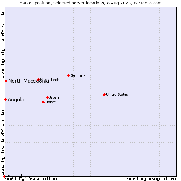 Market position of North Macedonia vs. Angola vs. Anguilla