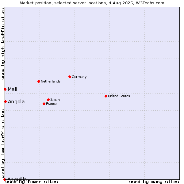 Market position of Angola vs. Mali vs. Anguilla