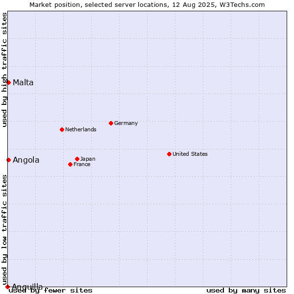 Market position of Angola vs. Malta vs. Anguilla