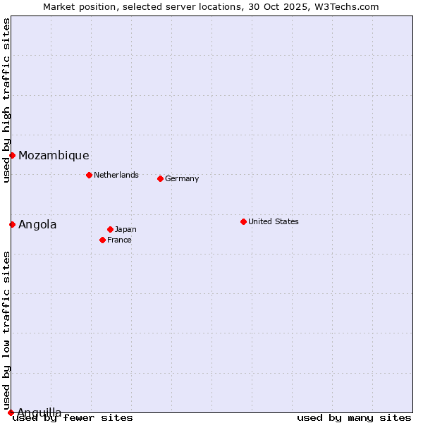Market position of Angola vs. Mozambique vs. Anguilla
