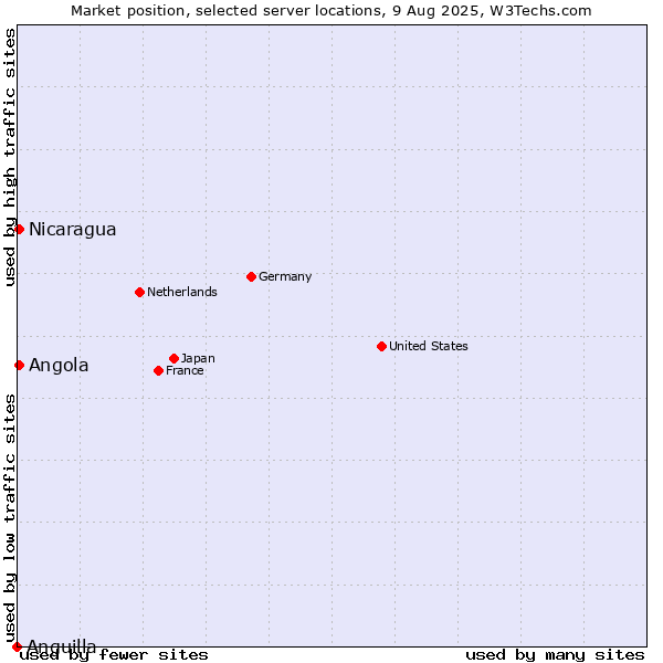 Market position of Angola vs. Nicaragua vs. Anguilla