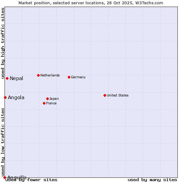Market position of Nepal vs. Angola vs. Anguilla