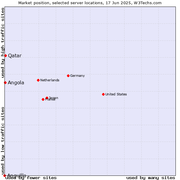 Market position of Qatar vs. Angola vs. Anguilla