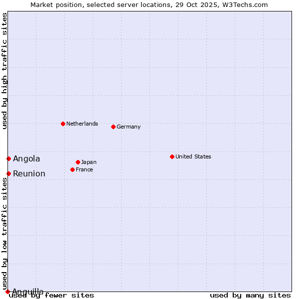 Market position of Reunion vs. Angola vs. Anguilla